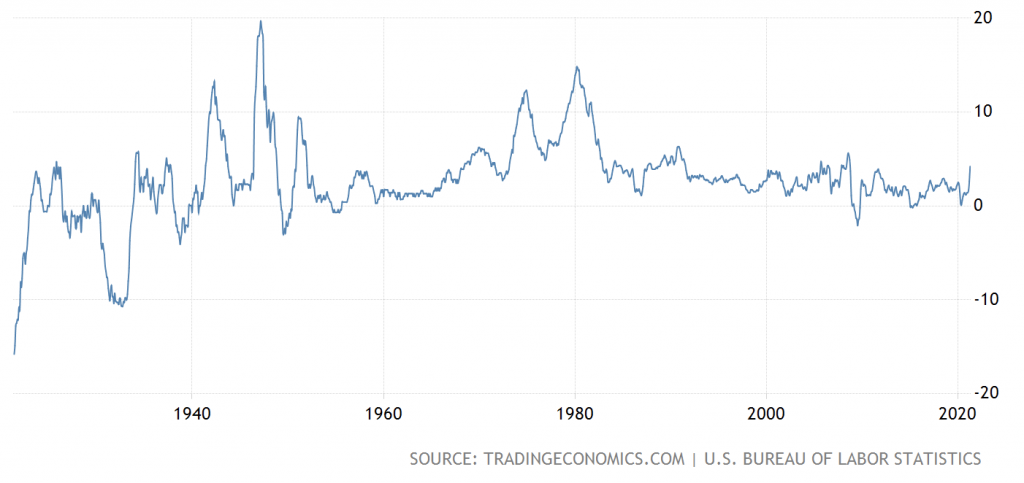 Уровень инфляции в США 1914-2021.png